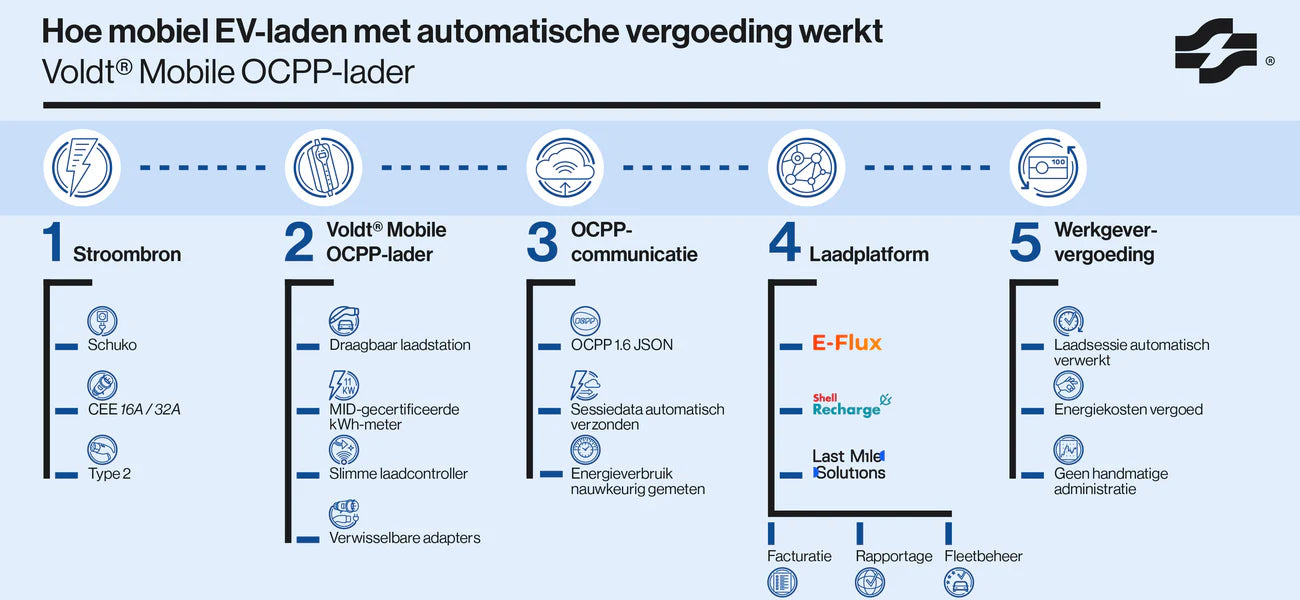 Voldt® Mobiele OCPP Lader – De Draagbare Laadpaal voor de Zakelijke Rijder